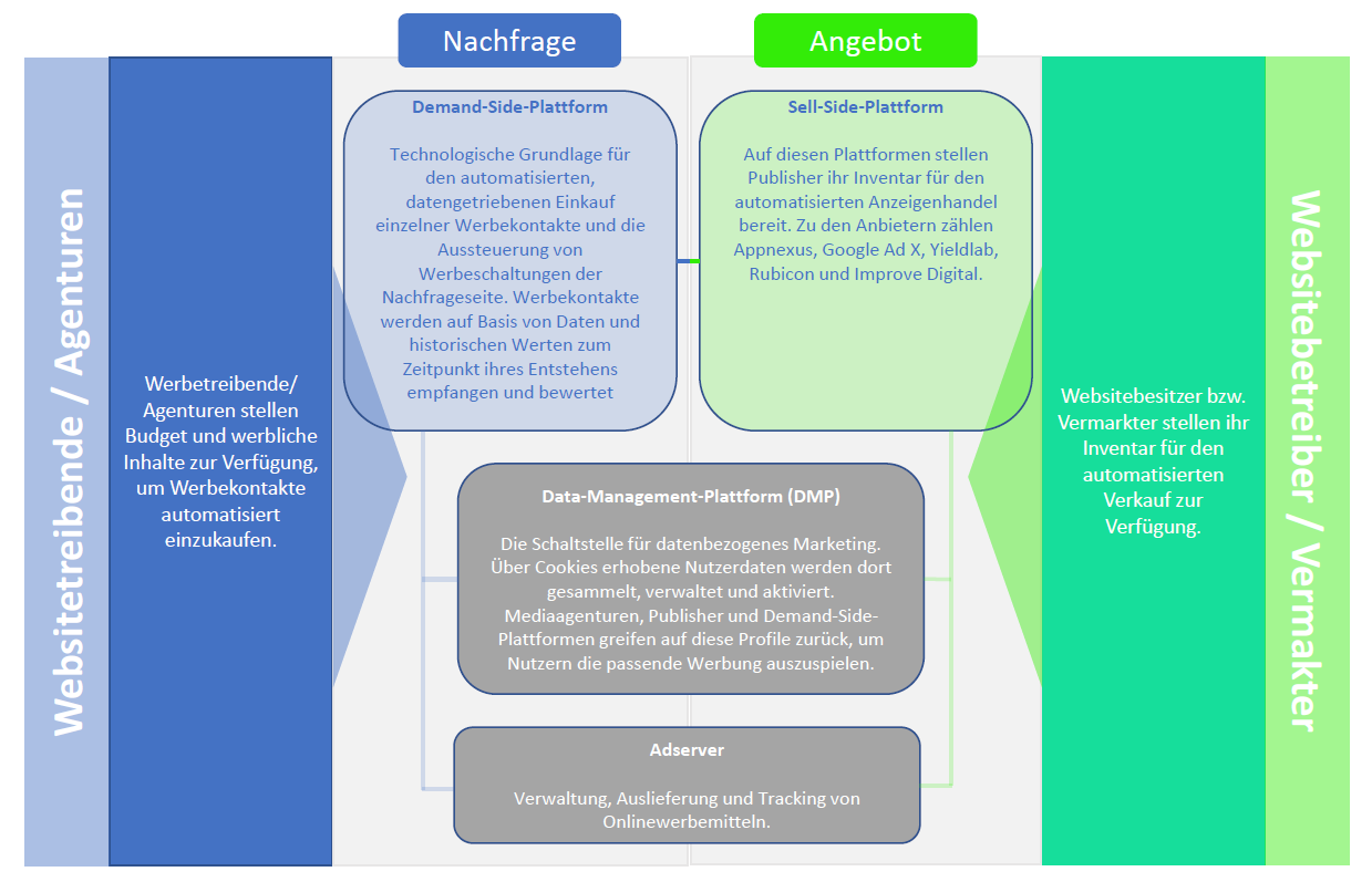 Programmatic Advertising - alle Akteure