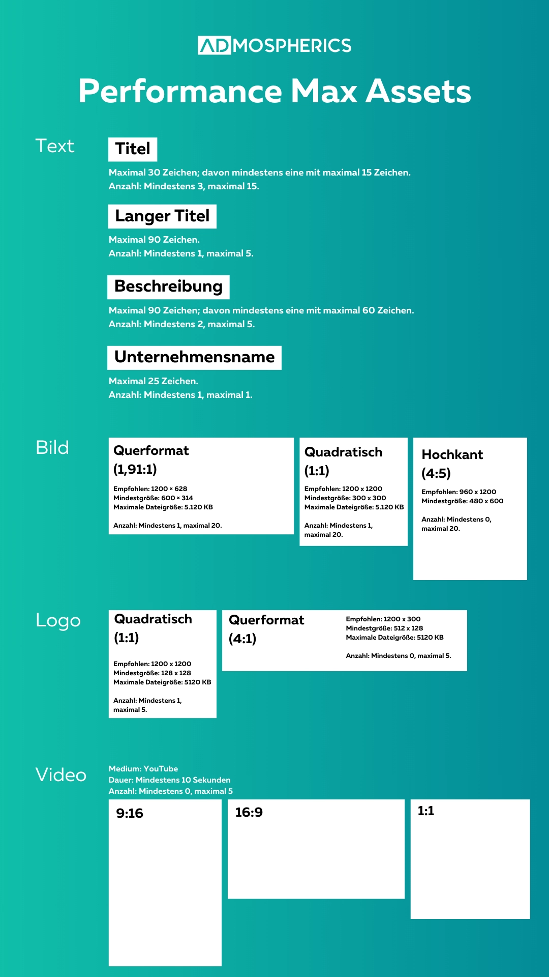 Infografik zu den Assets einer Performance Max Kampagne bei Google Ads