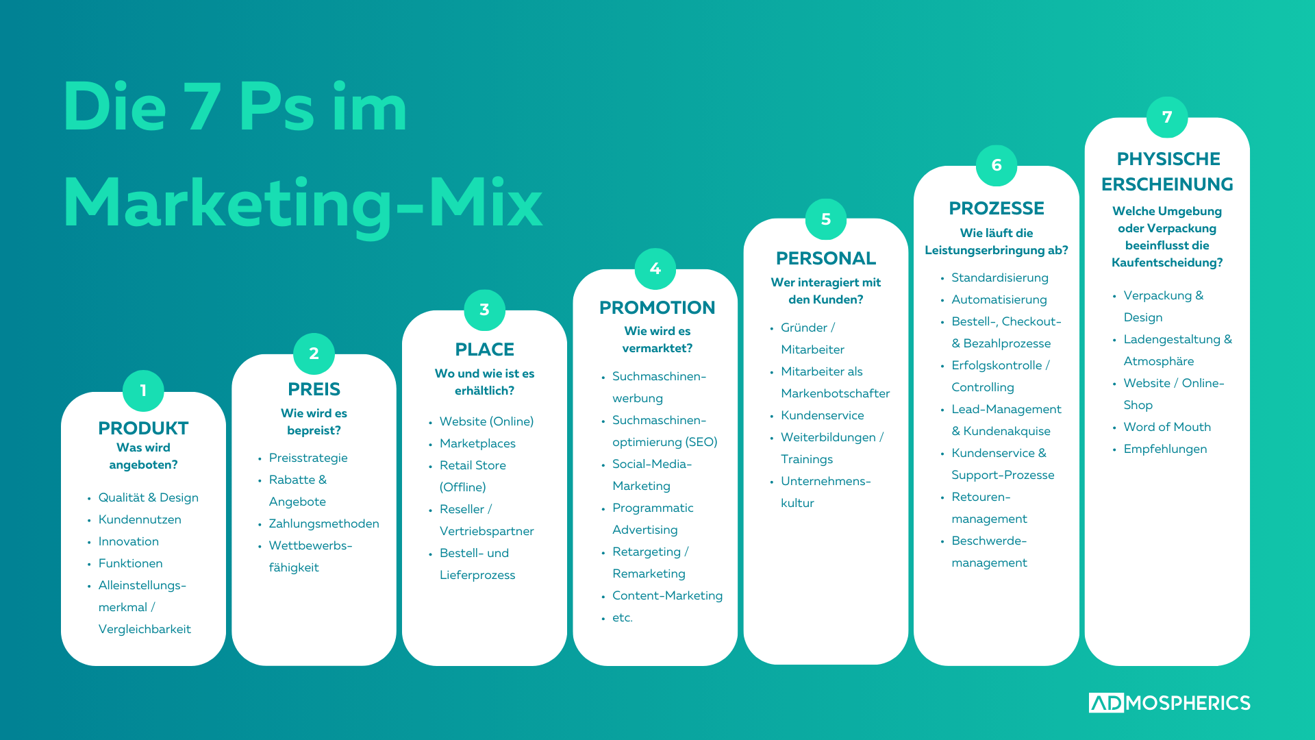 Infografik der 7 Ps im Marketing Mix
