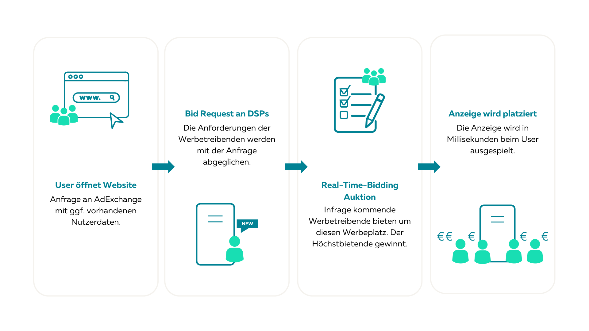 Infografik zum Ablauf beim Programmatic Advertising